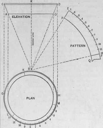 Fig. 451.   The Envelope of the Frustum of a Right Cone.