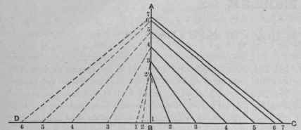 Fig. 658.   Diagram of Triangles.