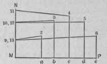 Fig. 674.   Diagram of Sections Upon Solid Lines of Fig. 673.