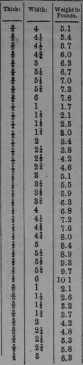 Tables Of Weights C 118