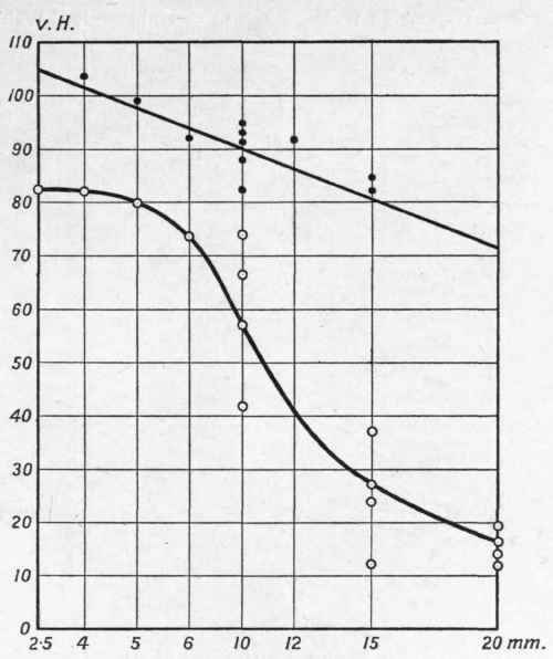 Fig. 120. Influence of different Thicknesses of Material upon the Strength and Ductility of Autogenous Acetylene Welds. Swedish Welding rod was used and the Welds were hammered.