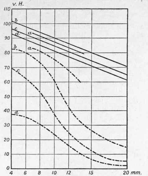 Fig. 122. Influence of Welding rods of Different Qualities upon the Strength and Ductility of Autogenous Acetylene Welds on Plates of Various Thicknesses.