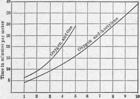 Diagram of comparative welding with gas and acetylene (L. L. Bernier)