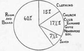 Fig. 127.   Cousin Ann's division of her money. How much was for clothing ?