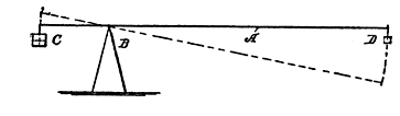 Fig. 126. Simple Lever