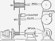Measuring the Length of Wire on a Spool with the Use of an Idler and Counter