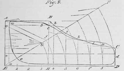 VI How To Find The Indicated Horse Power Of A Stea 54