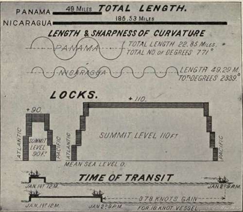 Diagram Showing Superior Advantages Op The Panama Canal