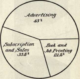 Proportion Which Advertising, Subscription And Sales, And Book And Job Printing Form Of The Total Value Of All Products.