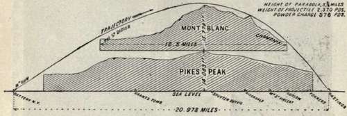 Range Of Sixteen Inch Gun. Height of parabola, 5 3/4 miles. Weight of projectile, 2,370 pounds. Powder charge, 576 pounds.
