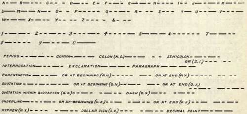 The Morse Telegraph Code. (Used in the United States.)