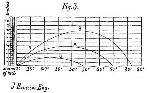 STABILITY INDICATOR FOR SHIPS. Fig. 3.
