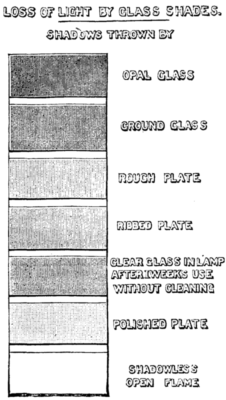 LOSS OF LIGHT BY GLASS SHADES.