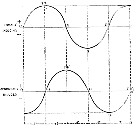 Phenomena Of Alternating Currents 601 12h