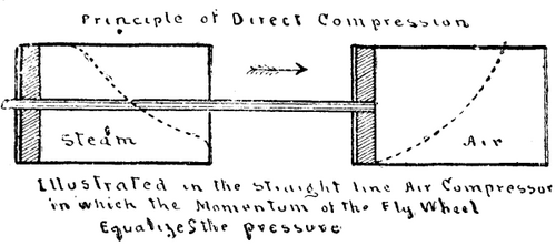 Compressed Air Production 799 6d