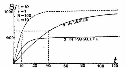FIG. 54.   CURVES OF RISE OF CURRENTS.