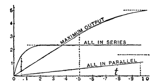 FIG. 55. CURVES OF RISE OF CURRENT WITH DIFFERENT GROUPINGS OF BATTERY.