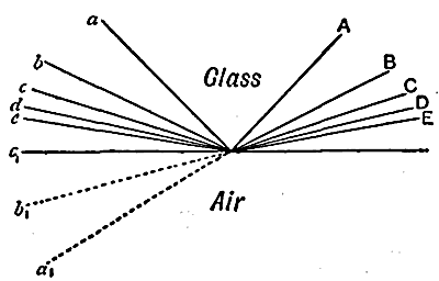 FIG. 1.   TOTAL REFLECTION OF LIGHT IN GLASS