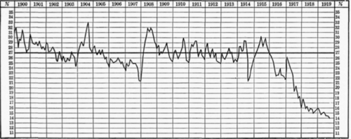 Figure 2. Graphic Chart Showing Ratio of Cash Reserves to Loans of New York Clearing House Banks. Brookmire curves used in this chart. 