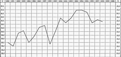 Figure 3. (a) Graphic Chart Showing Ratio of Loans to Aggregate Assets of All Banks Reporting to Comptroller