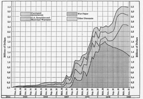 Figure 9. Graphic Chart Showing Earning Assets of the Federal Reserve Banks, 1914 1920
