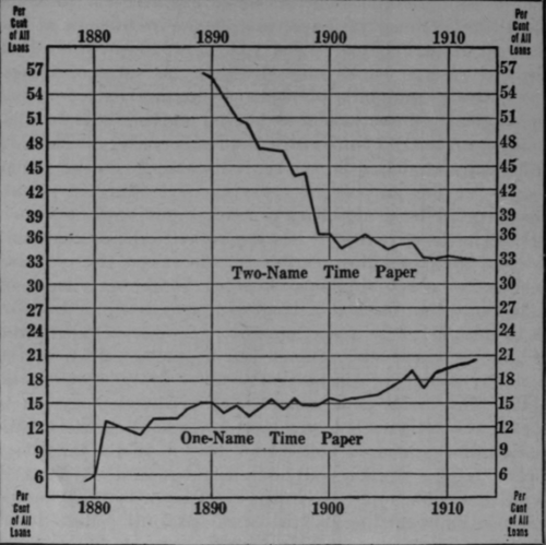 Chart Showing Relative Importance of One name and Two name Paper.