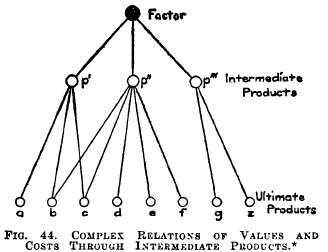 Complex Relations of Values and Costs Through Intermediate Products
