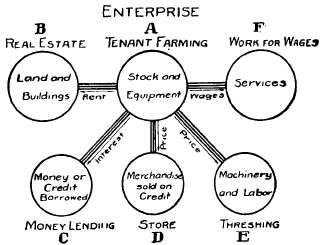 Contractual   Relations   of   Various   Enterprises.