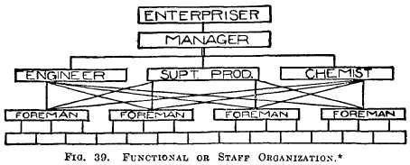 Functional Or Staff Organization