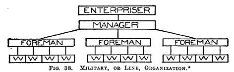Military, Or Line, Organization