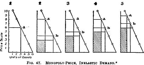 Monopoly-Price, Inelastic Demand