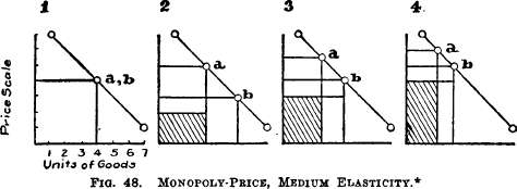 Monopoly-Price, Medium Elasticity