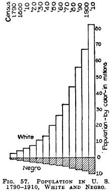 Population in U.S. 1790-1910, White and Negro