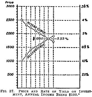 Price and Rate of Yield on Investement, Annual Income being $100