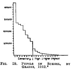Pupils in School, by grades, 1912