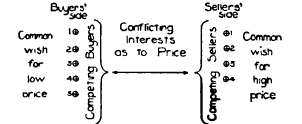 Traders' Interests with Respect to Price
