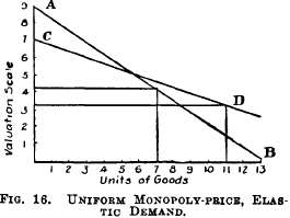 Uniform Monopoly Price, Elastic Demand