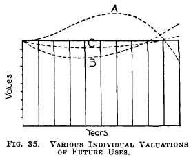 Various individual valuations of future uses