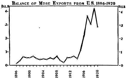 Balance of MDSE exports from US 1896 1920