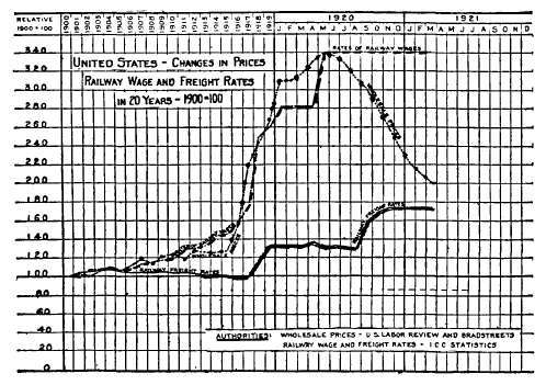 Decline of railroad rates, relative to prices and railway wages, 1905 1920.