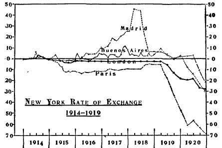 NewYork Rate of Exchange 1914 1919