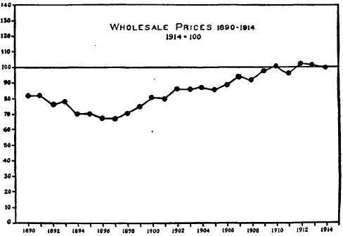 Wholesale Prices in the U. S.,  1890  1914.