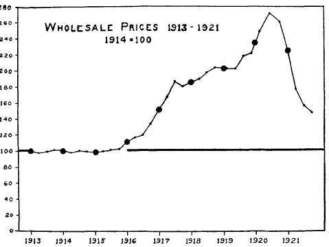 Wholesale Prices in the U. S., 1913 1921.