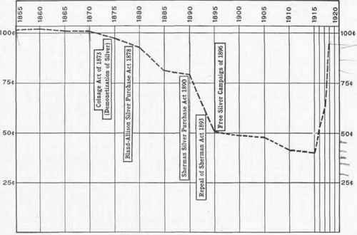 Market Value of the Silver Dollar in Terms of Gold: 1865 1918
