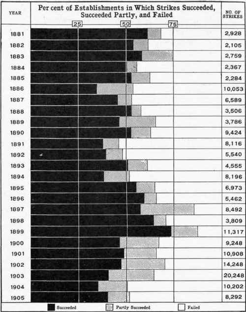 Methods Employed To Force The Demands Of Labor 59