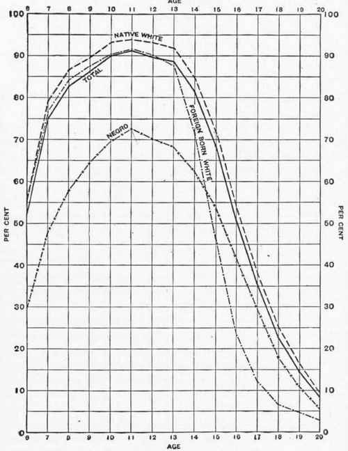 Per Cent Attending School in the Total Population and in Certain Classes 6 to 20 Years of Age: 1909 1910.