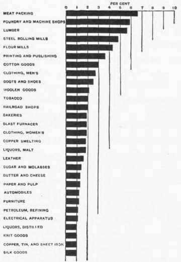 Percentage of Total Value of Products for Leading Industries: 1909.