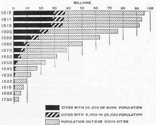 Population of the United States in Municipalities having over 30,000 Inhabitants, in those having from 8,000 to 30,000, and outside such Municipalities: 1790 1912. 