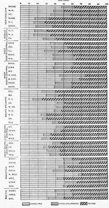 Proportion of all Homes Owned Free, Owned Encumbered, and Rented, by States: 1910.