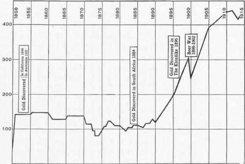 World Production of Gold: 1850 1915 (In Millions of Dollars).